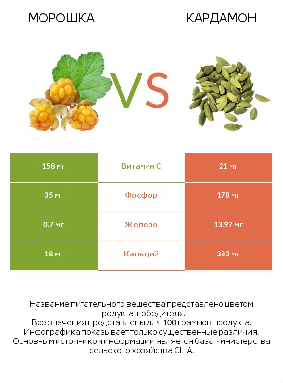 Морошка vs Кардамон infographic