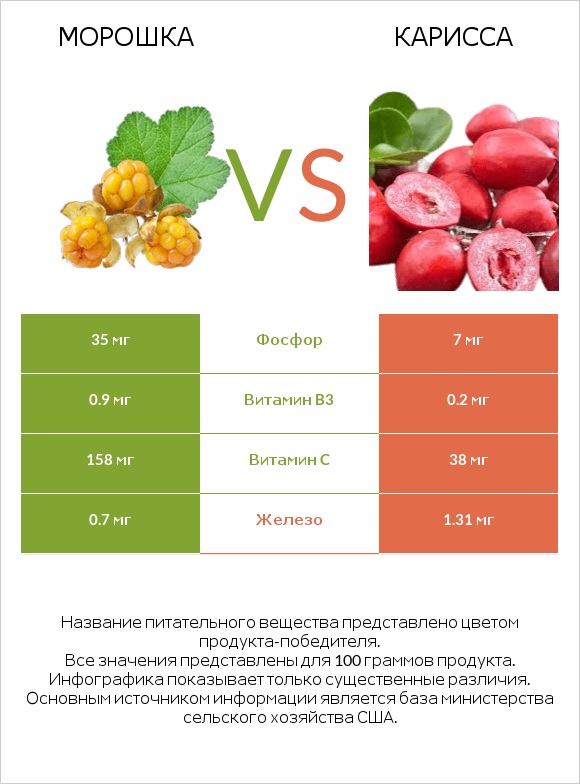 Морошка vs Карисса infographic