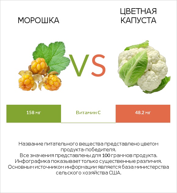 Морошка vs Цветная капуста infographic