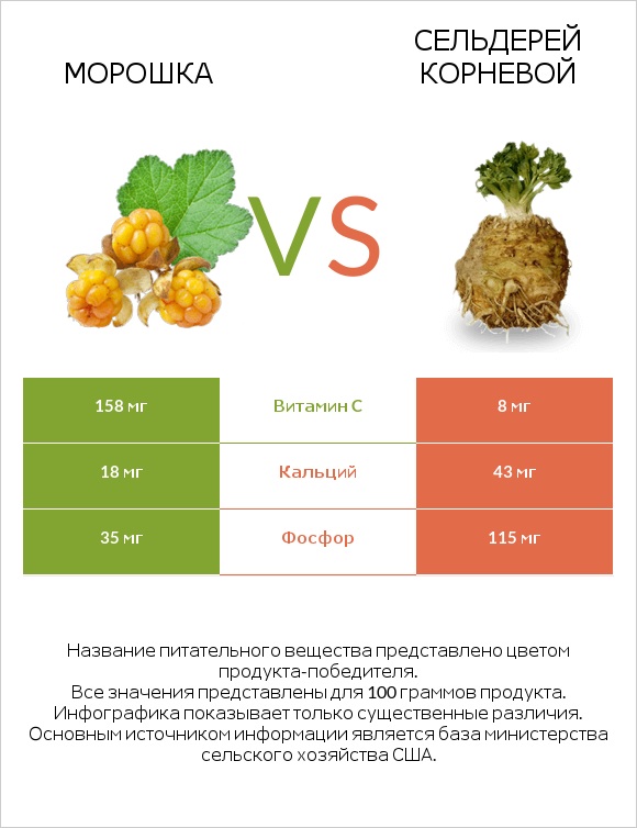 Морошка vs Сельдерей корневой infographic