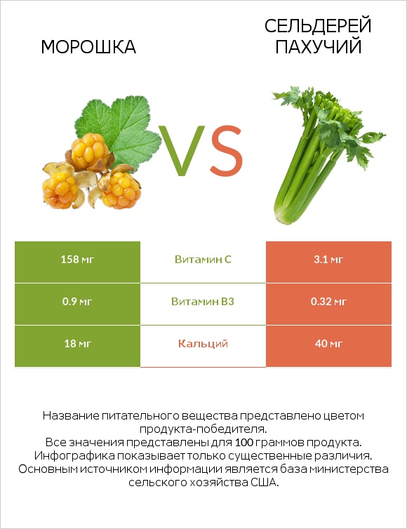 Морошка vs Сельдерей пахучий infographic