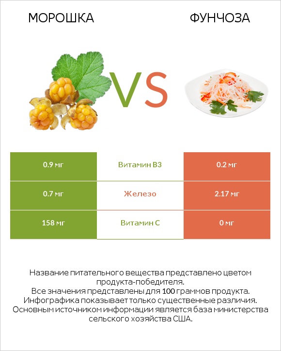 Морошка vs Фунчоза infographic