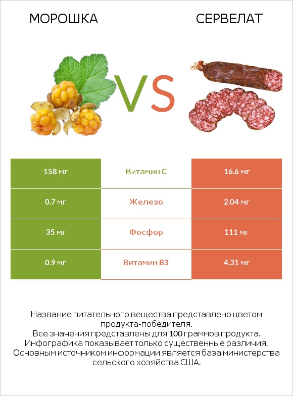 Морошка vs Сервелат infographic