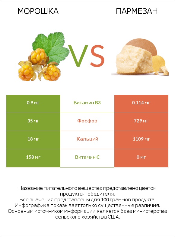 Морошка vs Пармезан infographic