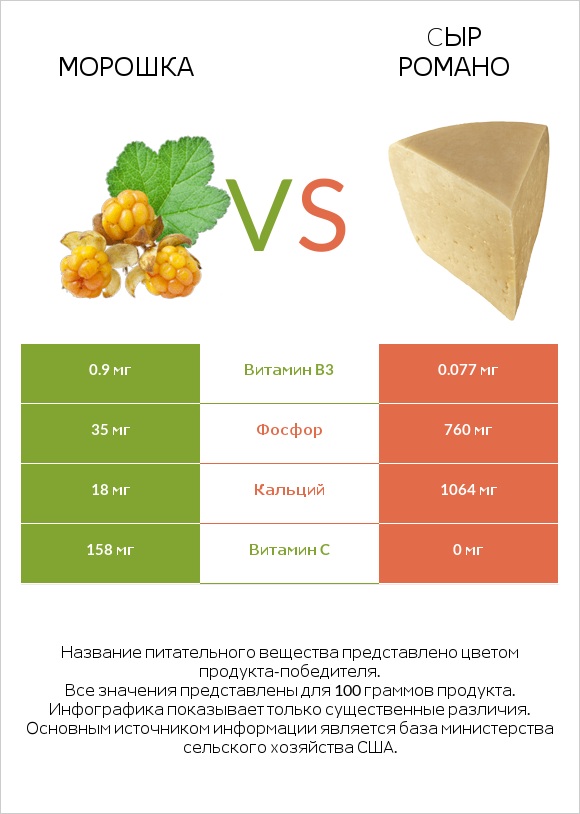 Морошка vs Cыр Романо infographic