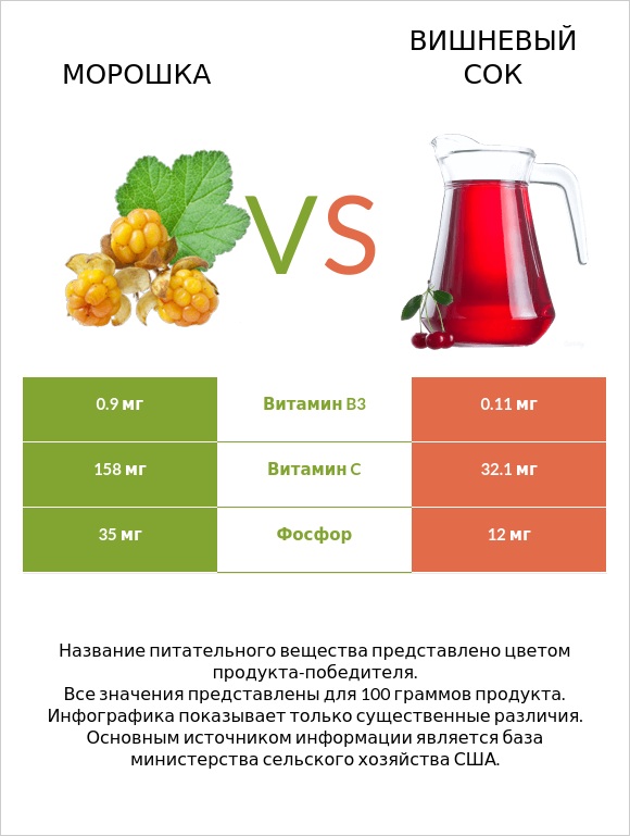 Морошка vs Вишневый сок infographic