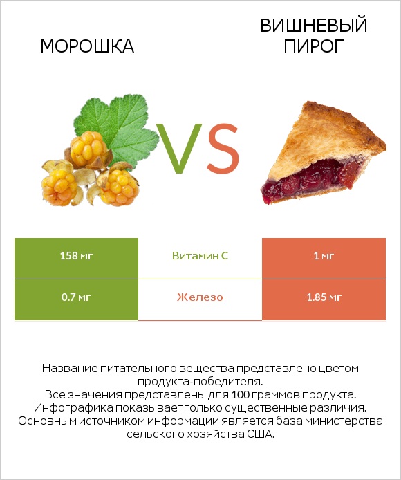 Морошка vs Вишневый пирог infographic