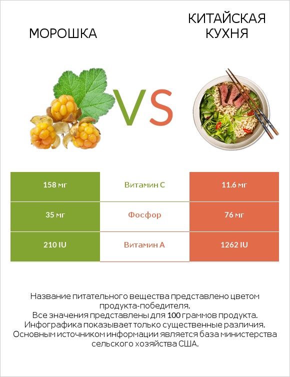 Морошка vs Китайская кухня infographic