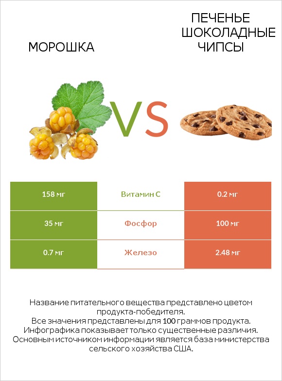 Морошка vs Печенье Шоколадные чипсы  infographic