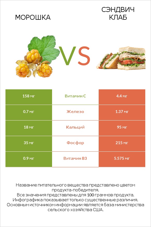 Морошка vs Сэндвич Клаб infographic