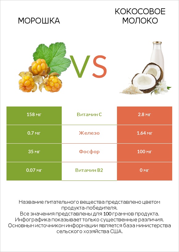 Морошка vs Кокосовое молоко infographic