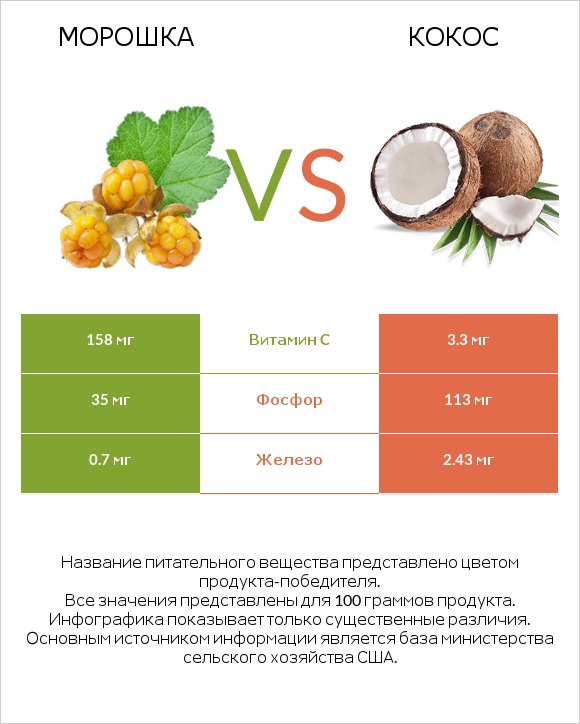 Морошка vs Кокос infographic