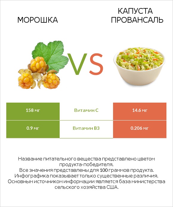 Морошка vs Капуста Провансаль infographic