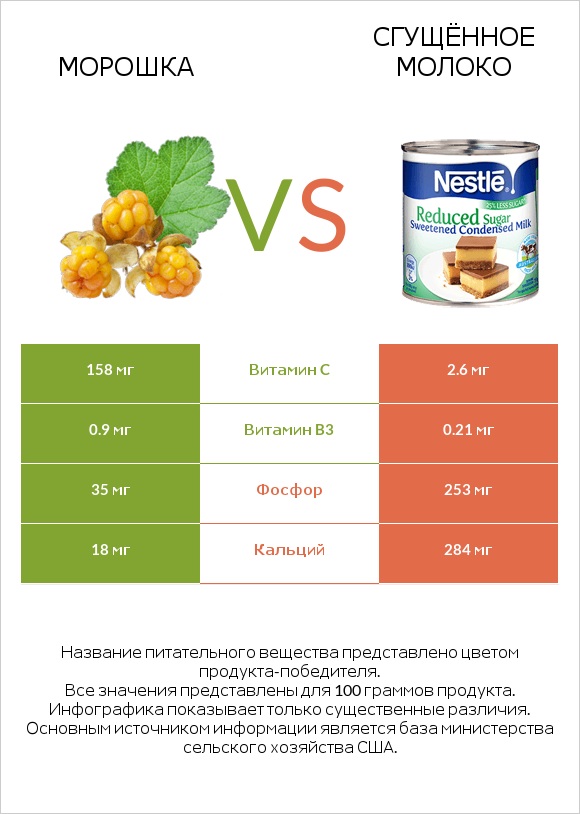 Морошка vs Сгущённое молоко infographic