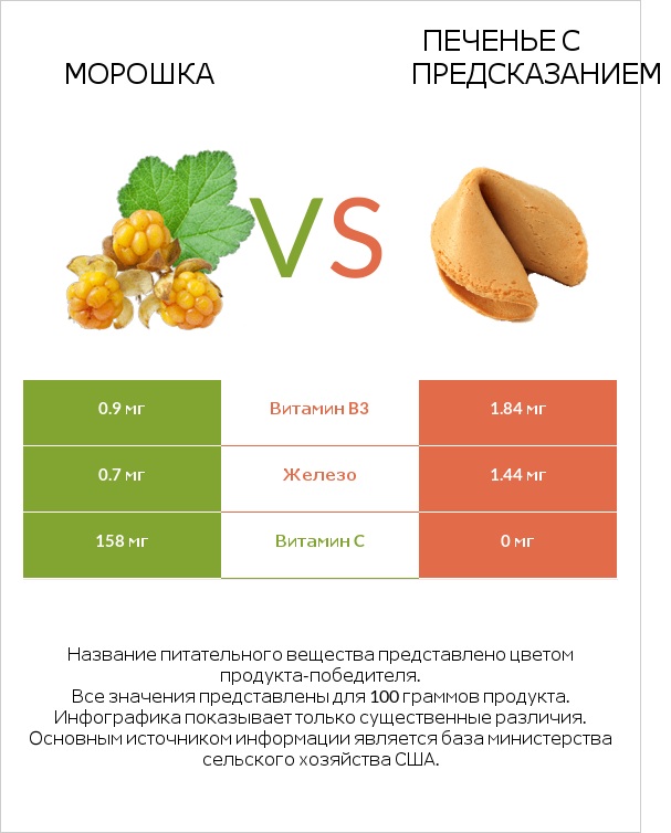 Морошка vs Печенье с предсказанием infographic