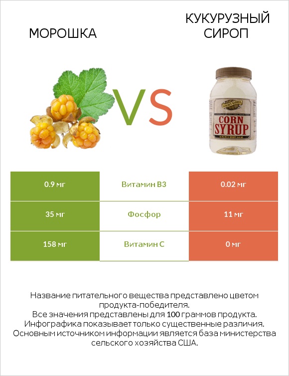 Морошка vs Кукурузный сироп infographic