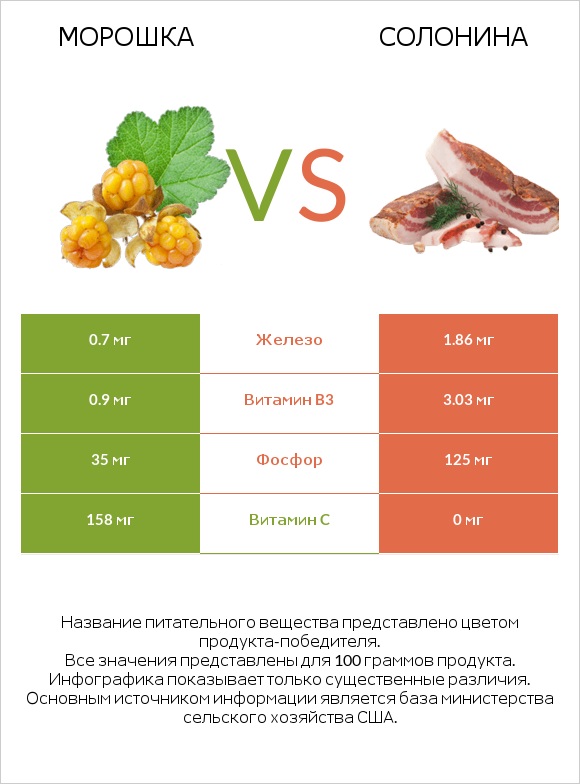 Морошка vs Солонина infographic