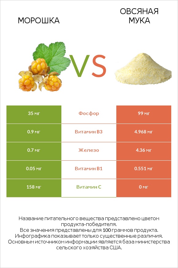 Морошка vs Овсяная мука infographic
