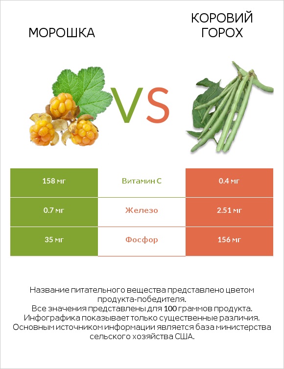 Морошка vs Коровий горох infographic