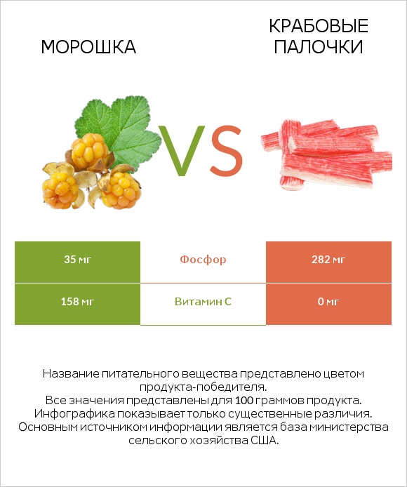 Морошка vs Крабовые палочки infographic