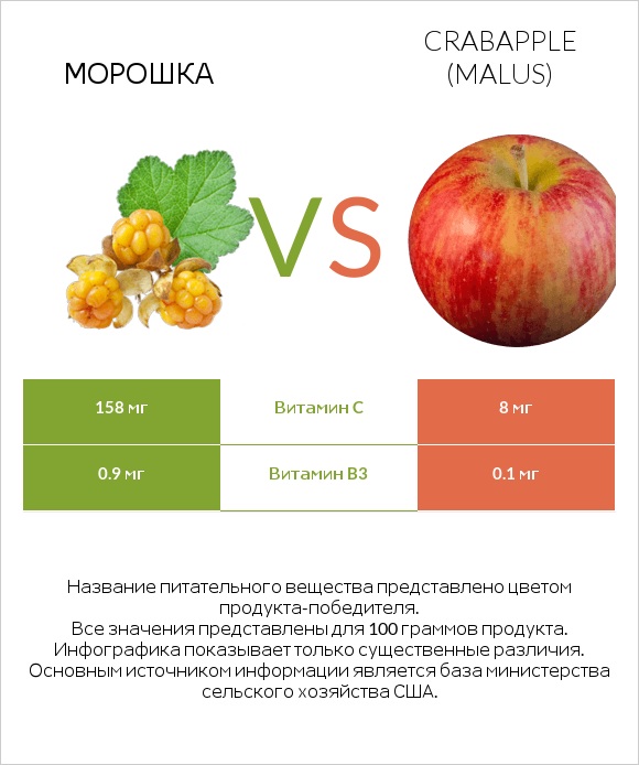 Морошка vs Crabapple (Malus) infographic