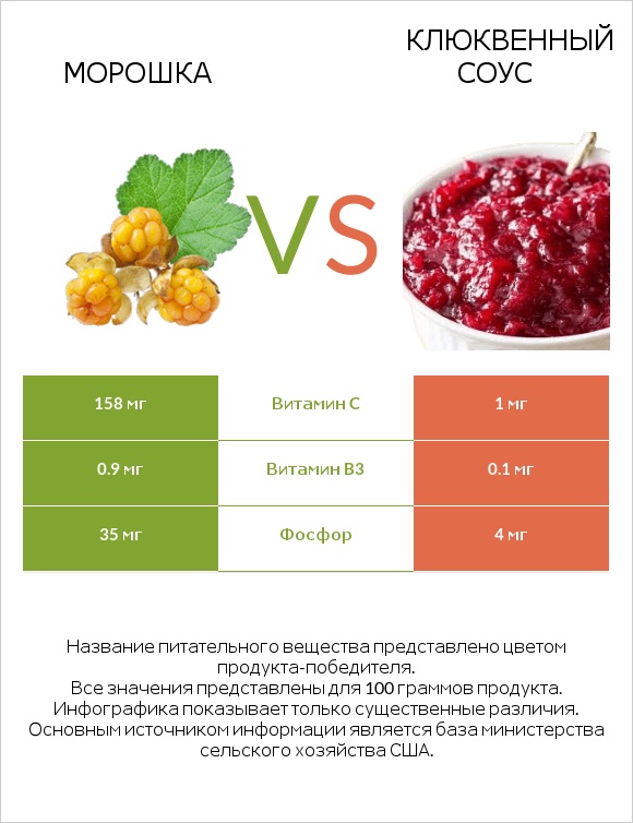 Морошка vs Клюквенный соус infographic