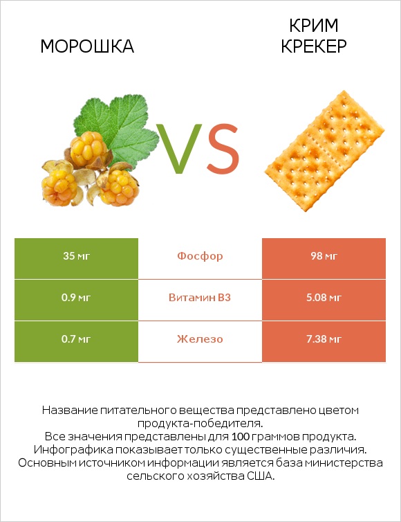 Морошка vs Крим Крекер infographic