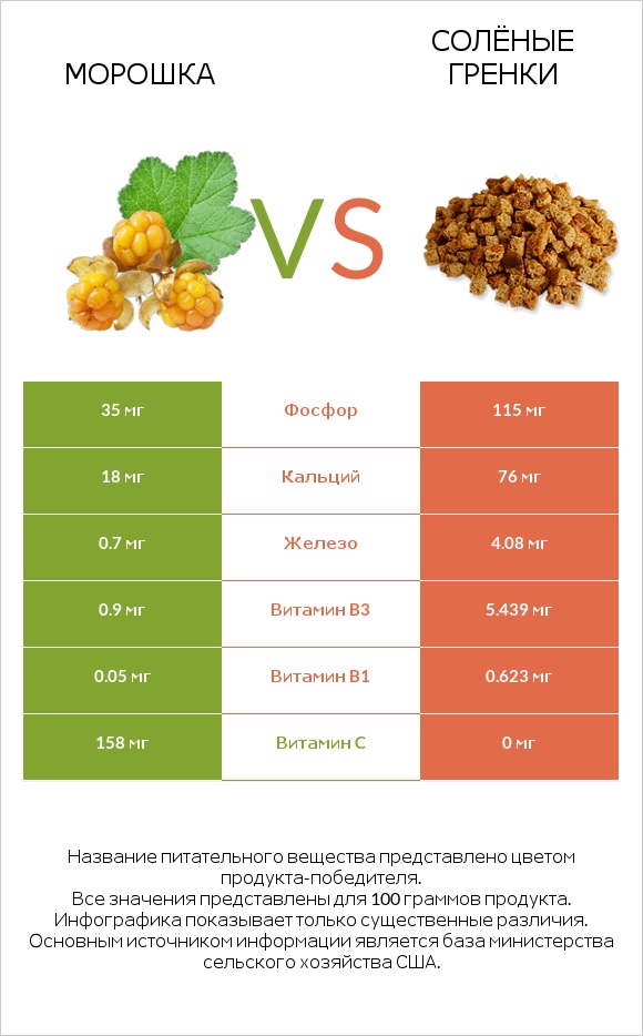 Морошка vs Солёные гренки infographic