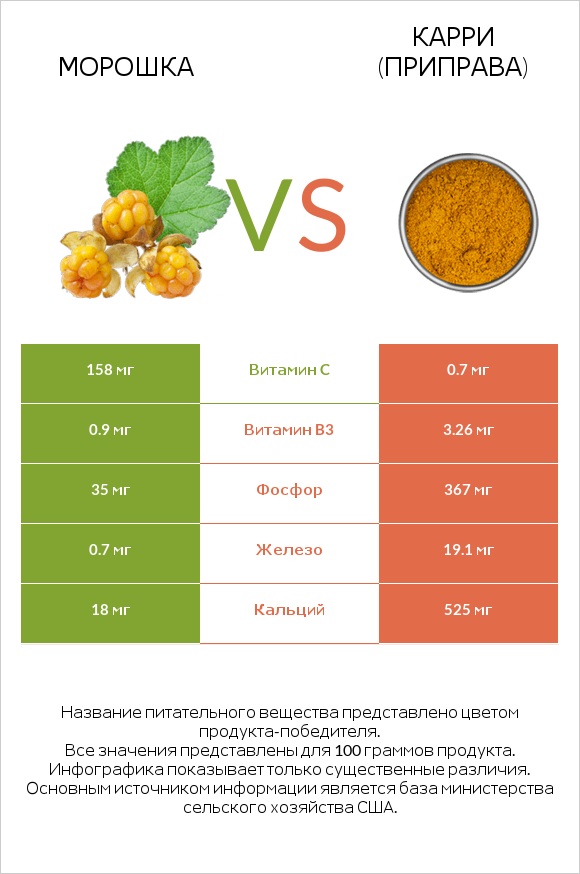 Морошка vs Карри (приправа) infographic