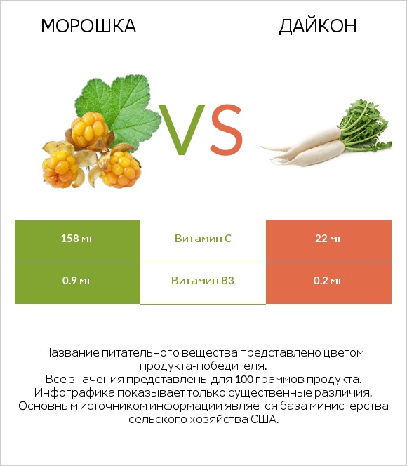 Морошка vs Дайкон infographic