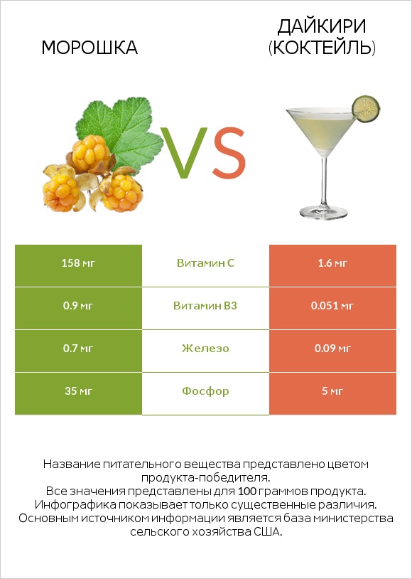 Морошка vs Дайкири (коктейль) infographic