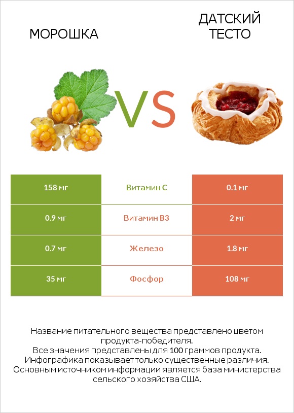 Морошка vs Датский тесто infographic