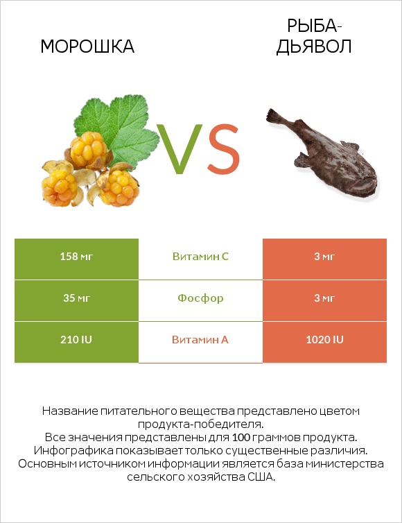 Морошка vs Рыба-дьявол infographic