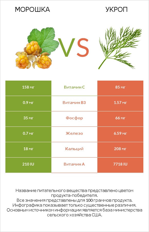 Морошка vs Укроп infographic