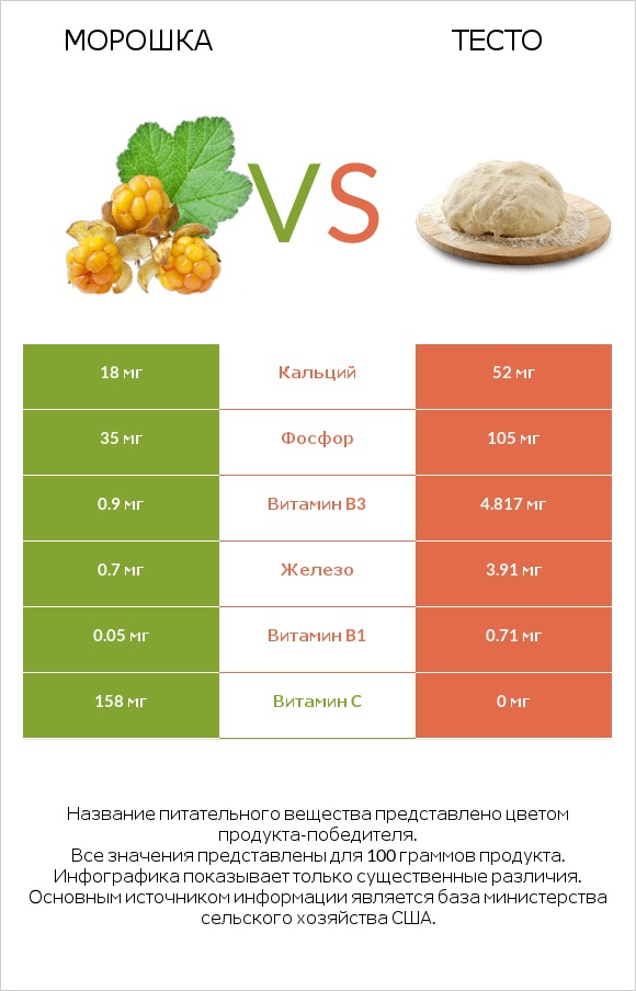 Морошка vs Тесто infographic