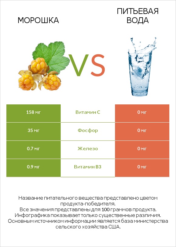 Морошка vs Питьевая вода infographic