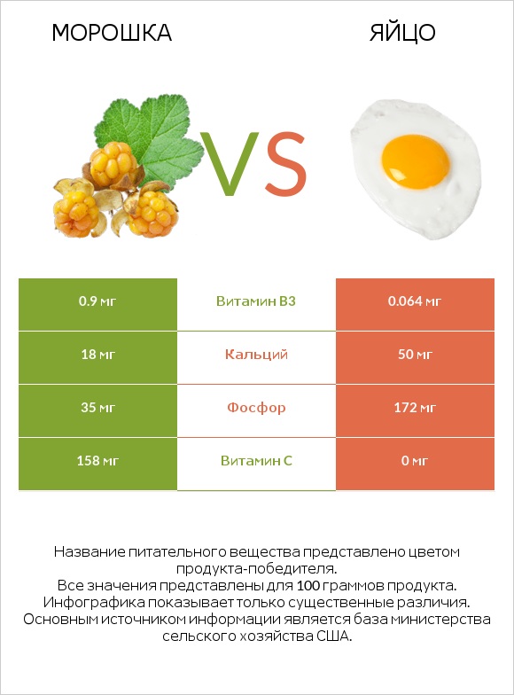 Морошка vs Яйцо infographic