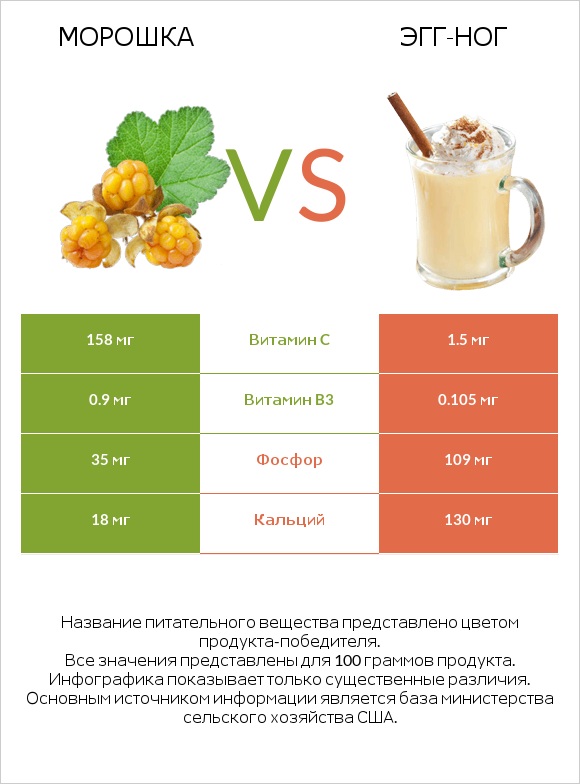 Морошка vs Эгг-ног infographic