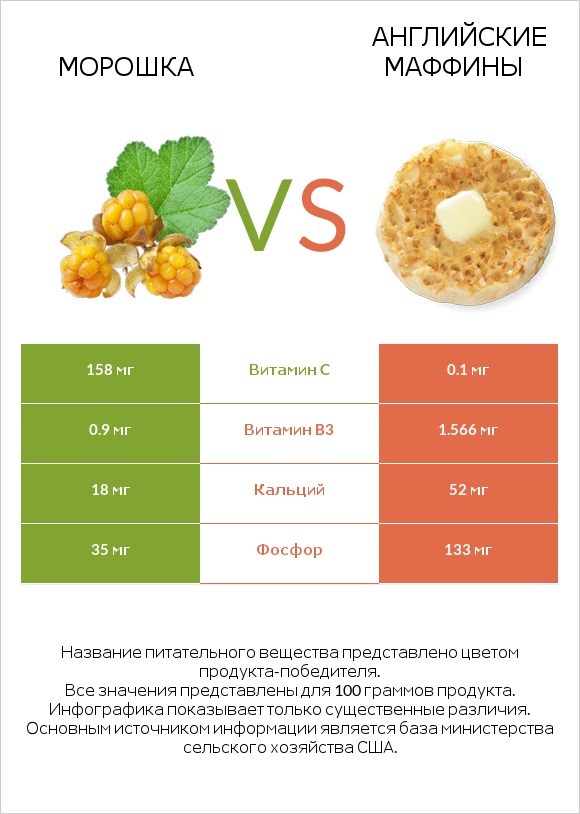 Морошка vs Английские маффины infographic