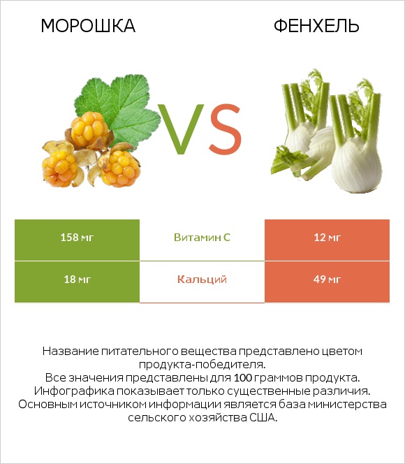 Морошка vs Фенхель infographic