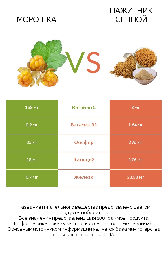 Морошка vs Пажитник сенной infographic