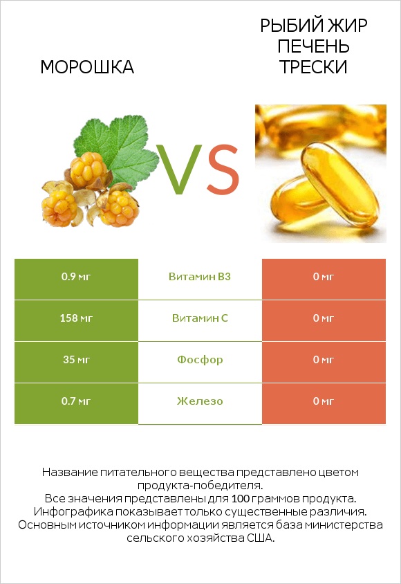 Морошка vs Рыбий жир печень трески infographic
