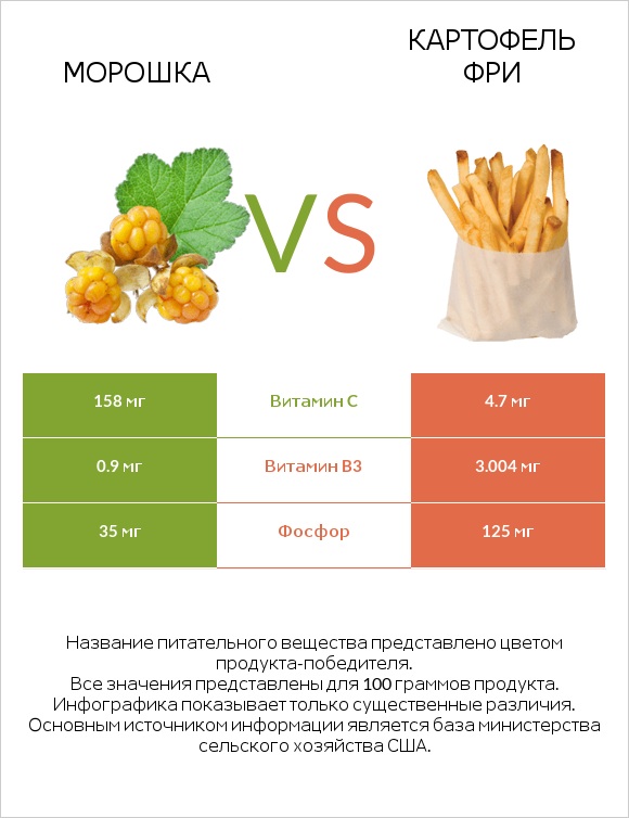 Морошка vs Картофель фри infographic
