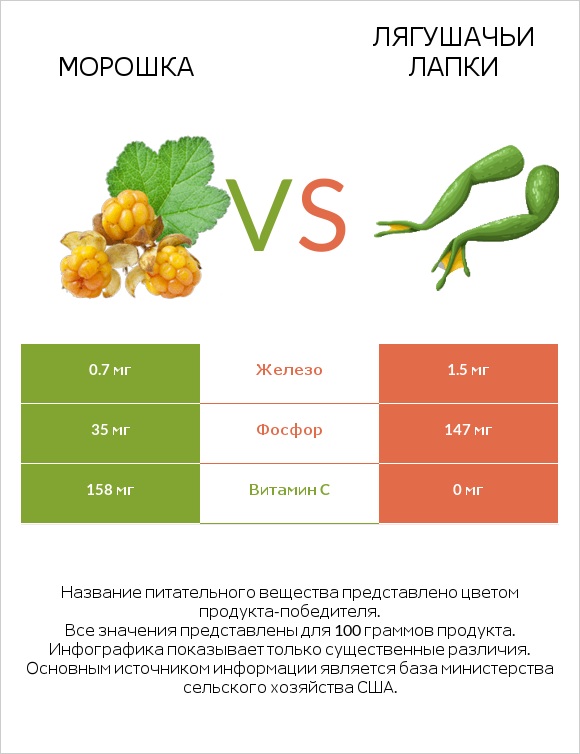 Морошка vs Лягушачьи лапки infographic