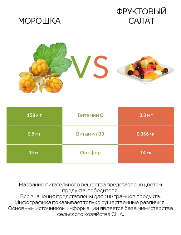 Морошка vs Фруктовый салат infographic