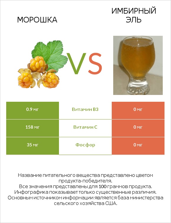 Морошка vs Имбирный эль infographic