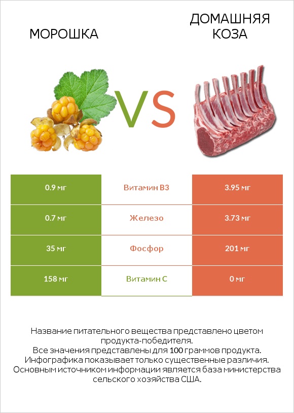 Морошка vs Домашняя коза infographic