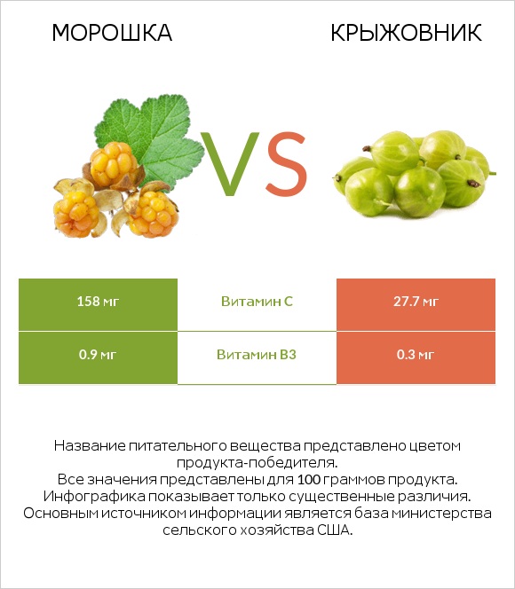 Морошка vs Крыжовник infographic