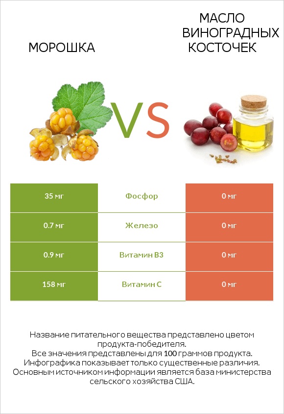 Морошка vs Масло виноградных косточек infographic