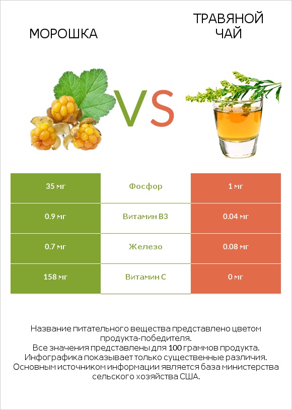 Морошка vs Травяной чай infographic